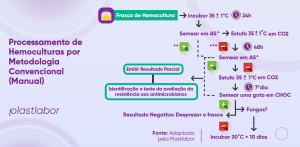 Processamento de Hemoculturas por Metodologia Convencional (Manual)